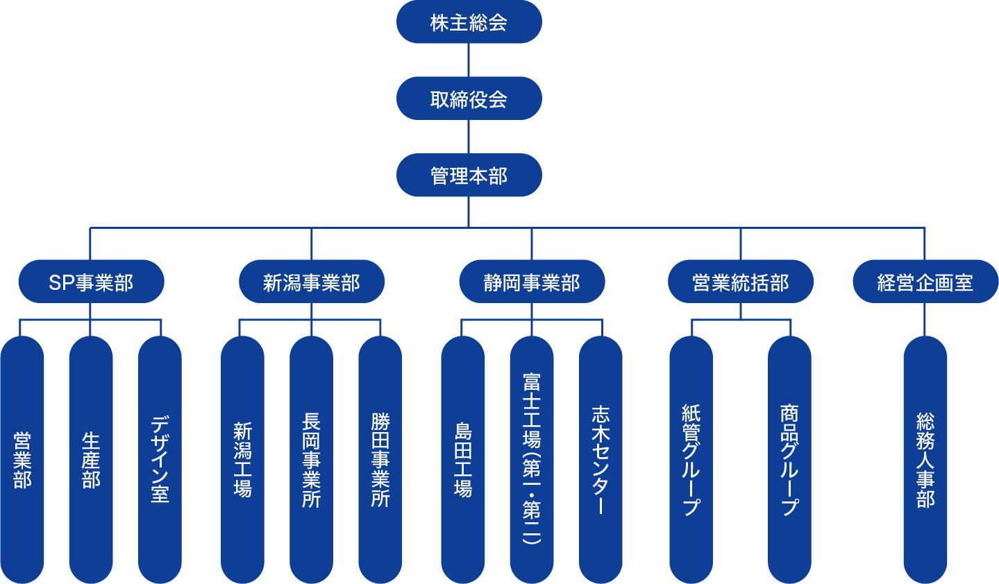 組織図