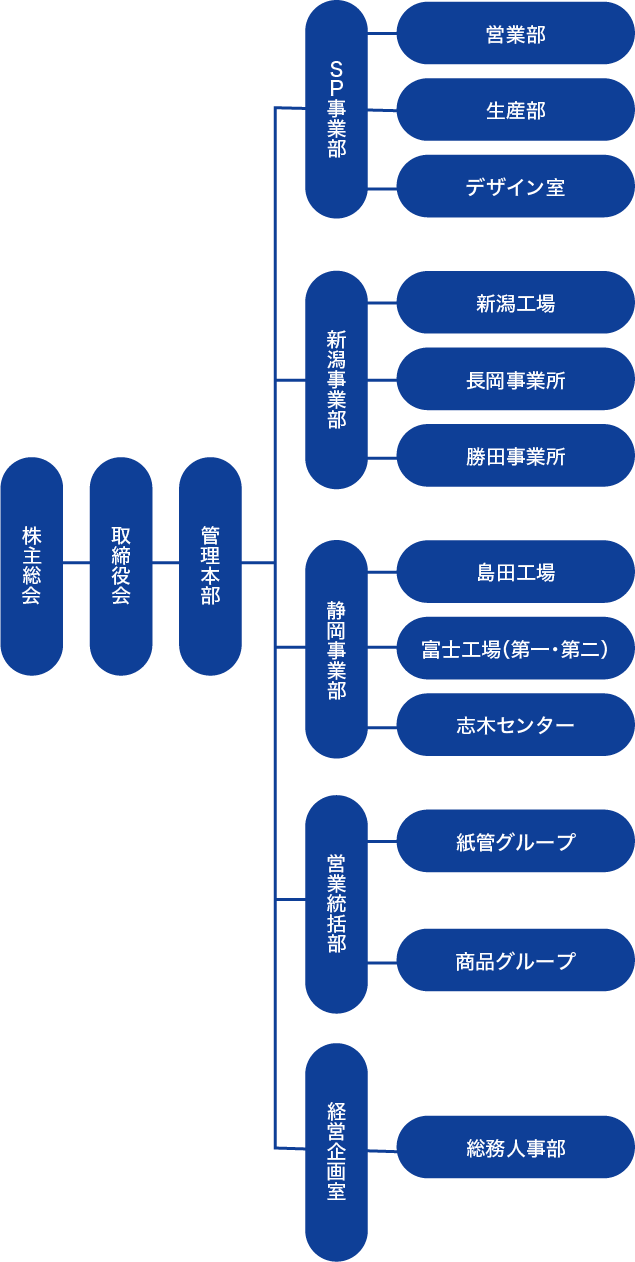 組織図